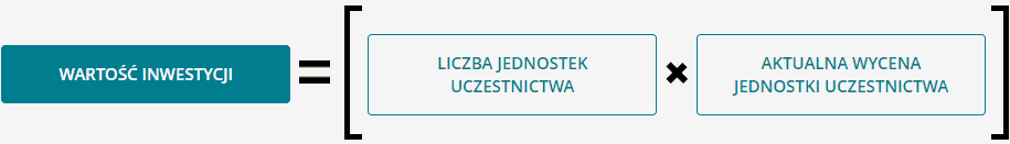 wartość inwestycji równa się liczba jednostek uczestnictwa razy aktualna wycena jednostki uczestnictwa